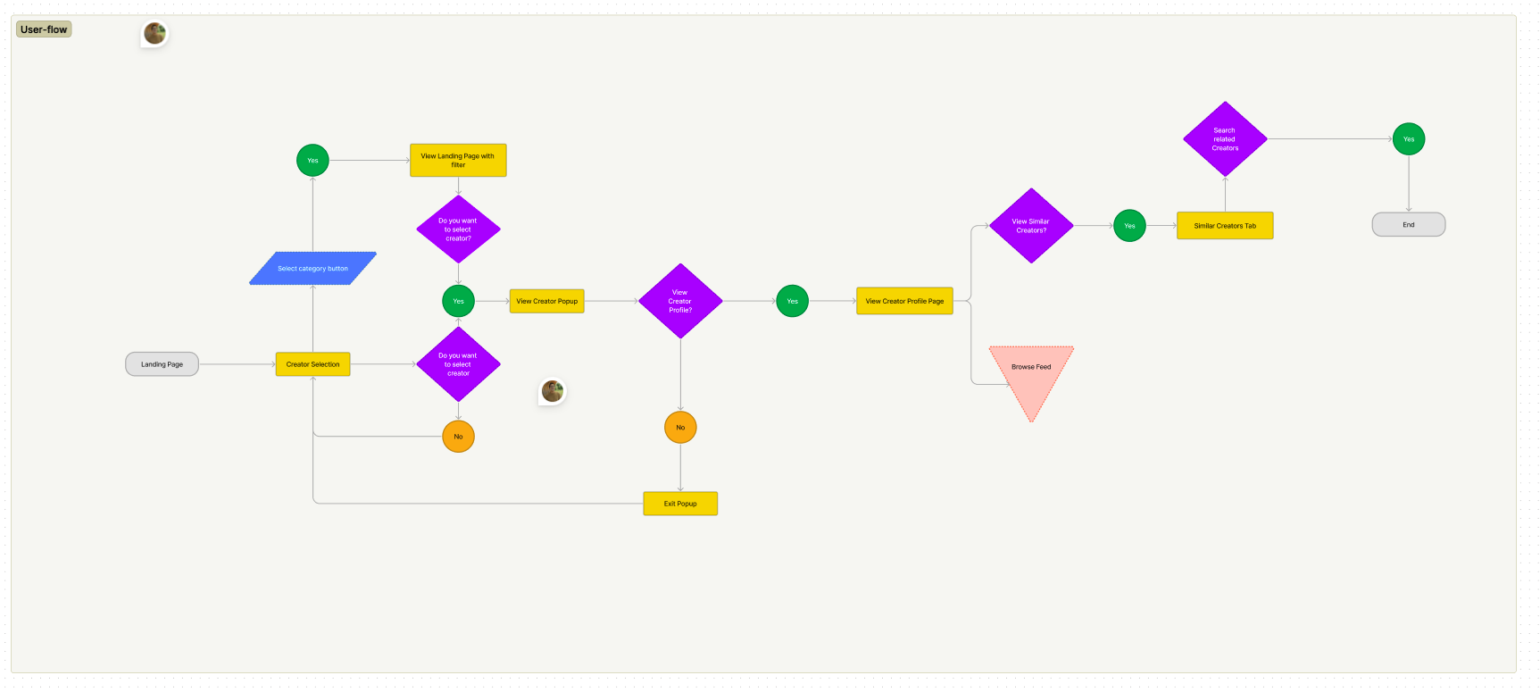 existing_user_flow_graph